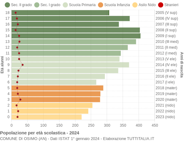 Grafico Popolazione in età scolastica - Osimo 2024