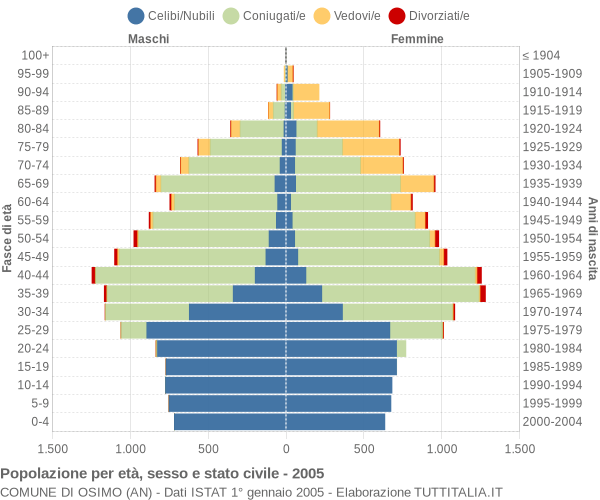 Grafico Popolazione per età, sesso e stato civile Comune di Osimo (AN)