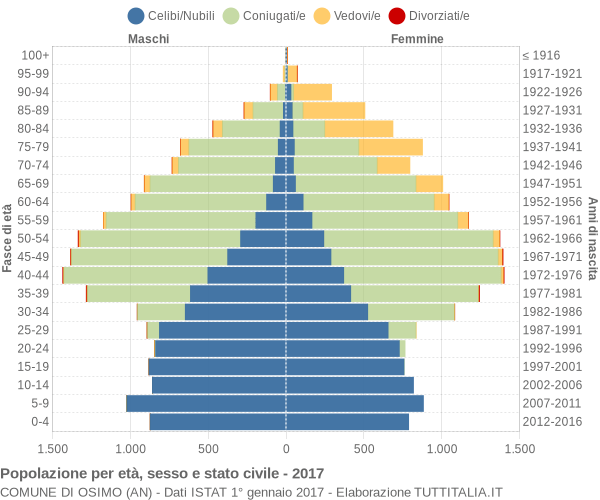 Grafico Popolazione per età, sesso e stato civile Comune di Osimo (AN)