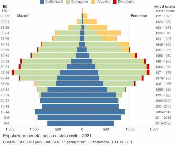 Grafico Popolazione per età, sesso e stato civile Comune di Osimo (AN)