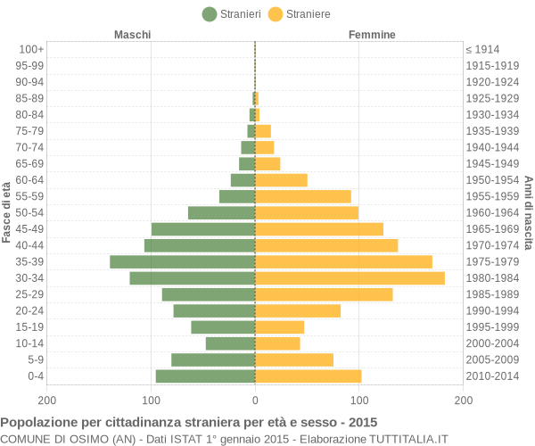 Grafico cittadini stranieri - Osimo 2015