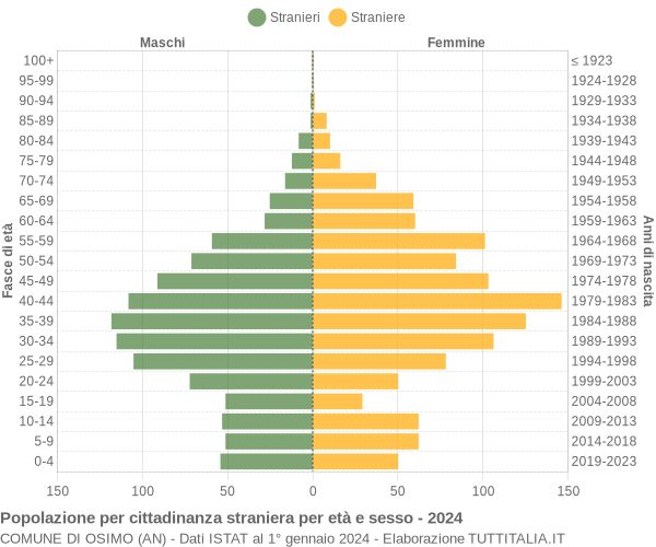 Grafico cittadini stranieri - Osimo 2024