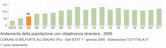 Grafico andamento popolazione stranieri Comune di Belforte all'Isauro (PU)