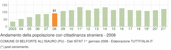 Grafico andamento popolazione stranieri Comune di Belforte all'Isauro (PU)