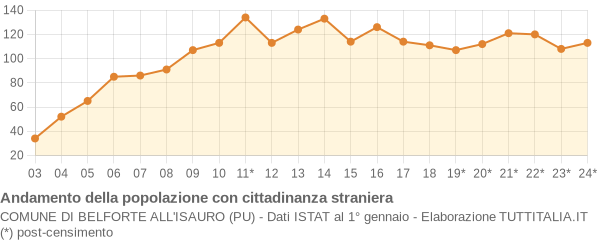 Andamento popolazione stranieri Comune di Belforte all'Isauro (PU)