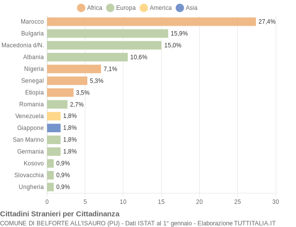 Grafico cittadinanza stranieri - Belforte all'Isauro 2012