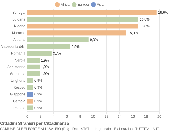 Grafico cittadinanza stranieri - Belforte all'Isauro 2019