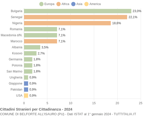 Grafico cittadinanza stranieri - Belforte all'Isauro 2024