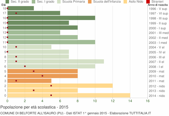 Grafico Popolazione in età scolastica - Belforte all'Isauro 2015