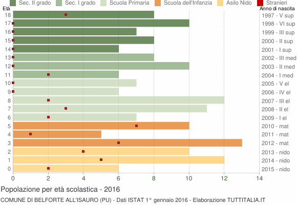 Grafico Popolazione in età scolastica - Belforte all'Isauro 2016