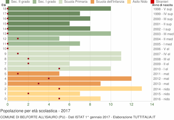 Grafico Popolazione in età scolastica - Belforte all'Isauro 2017
