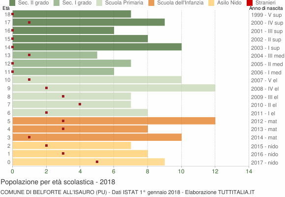 Grafico Popolazione in età scolastica - Belforte all'Isauro 2018