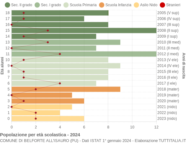 Grafico Popolazione in età scolastica - Belforte all'Isauro 2024