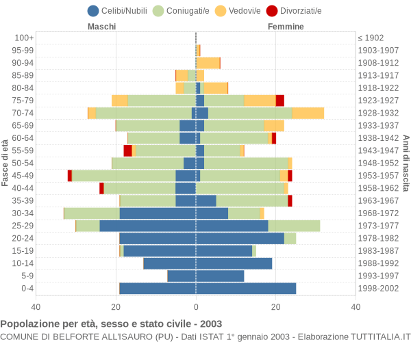 Grafico Popolazione per età, sesso e stato civile Comune di Belforte all'Isauro (PU)