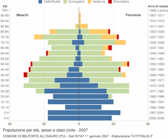 Grafico Popolazione per età, sesso e stato civile Comune di Belforte all'Isauro (PU)