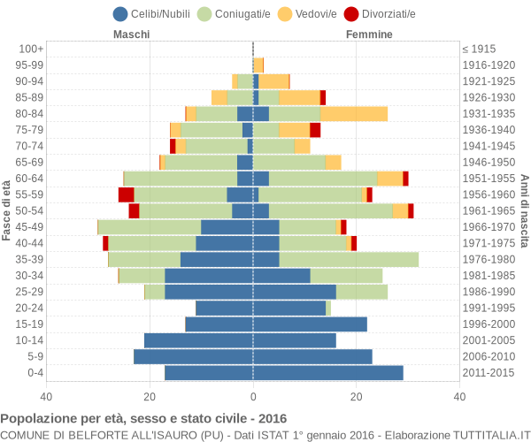 Grafico Popolazione per età, sesso e stato civile Comune di Belforte all'Isauro (PU)