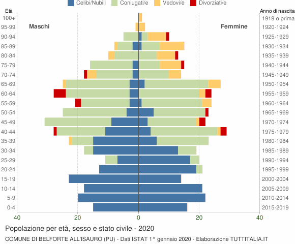 Grafico Popolazione per età, sesso e stato civile Comune di Belforte all'Isauro (PU)