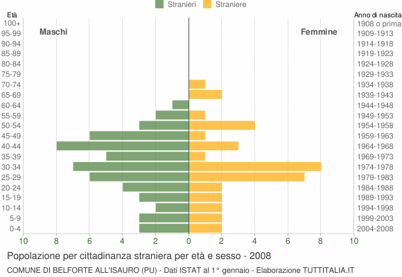 Grafico cittadini stranieri - Belforte all'Isauro 2008