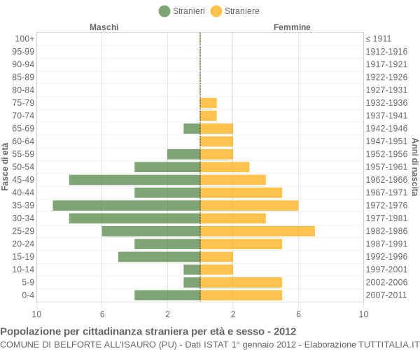 Grafico cittadini stranieri - Belforte all'Isauro 2012