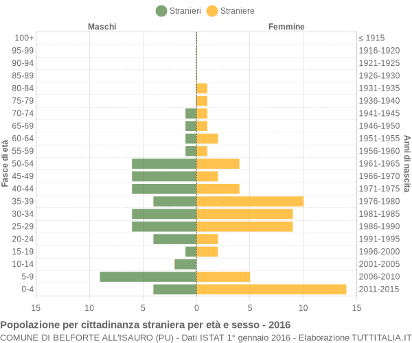 Grafico cittadini stranieri - Belforte all'Isauro 2016