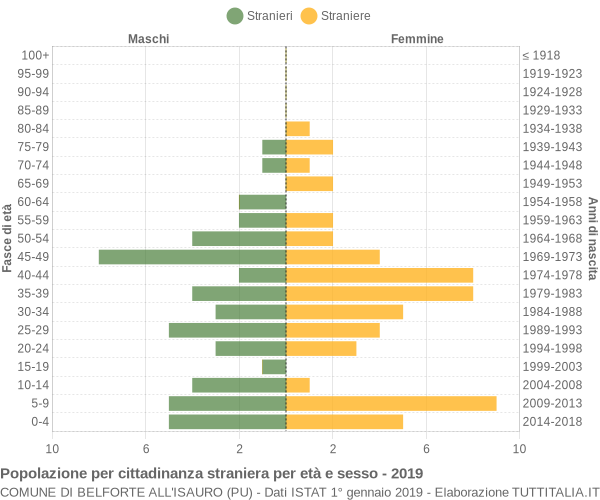 Grafico cittadini stranieri - Belforte all'Isauro 2019