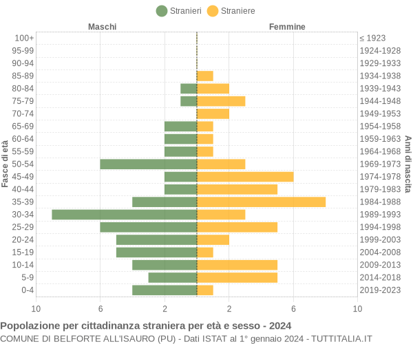 Grafico cittadini stranieri - Belforte all'Isauro 2024