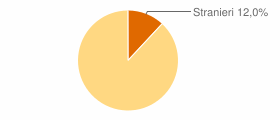 Percentuale cittadini stranieri Comune di Belforte all'Isauro (PU)
