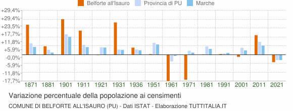 Grafico variazione percentuale della popolazione Comune di Belforte all'Isauro (PU)