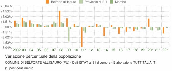 Variazione percentuale della popolazione Comune di Belforte all'Isauro (PU)