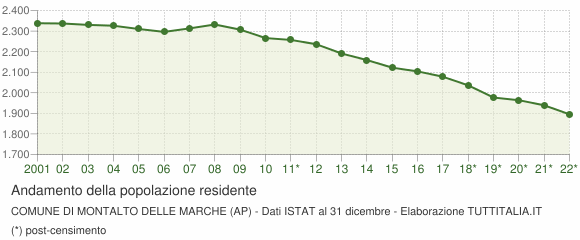 Andamento popolazione Comune di Montalto delle Marche (AP)