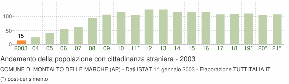 Grafico andamento popolazione stranieri Comune di Montalto delle Marche (AP)
