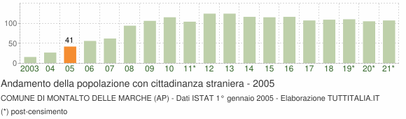 Grafico andamento popolazione stranieri Comune di Montalto delle Marche (AP)