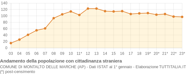 Andamento popolazione stranieri Comune di Montalto delle Marche (AP)