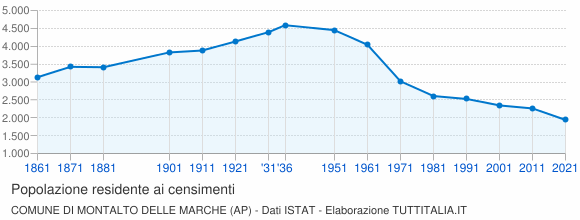 Grafico andamento storico popolazione Comune di Montalto delle Marche (AP)