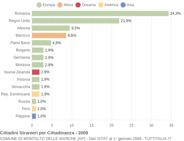 Grafico cittadinanza stranieri - Montalto delle Marche 2009