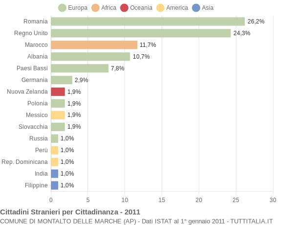 Grafico cittadinanza stranieri - Montalto delle Marche 2011