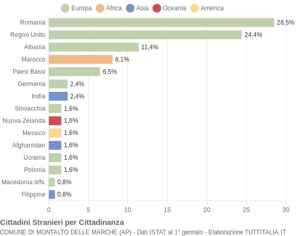 Grafico cittadinanza stranieri - Montalto delle Marche 2012