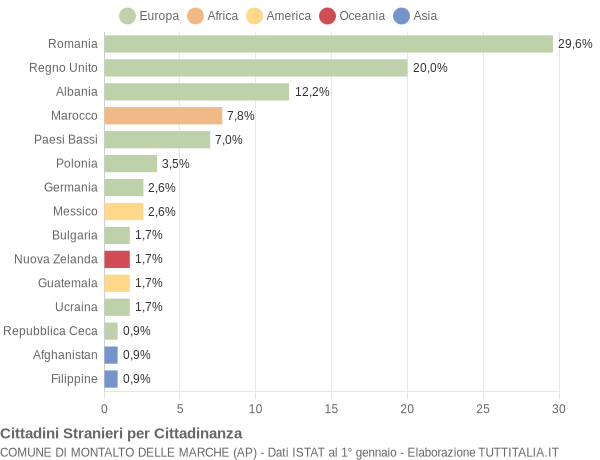 Grafico cittadinanza stranieri - Montalto delle Marche 2014