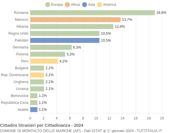 Grafico cittadinanza stranieri - Montalto delle Marche 2024