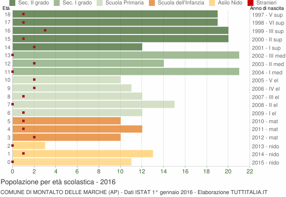 Grafico Popolazione in età scolastica - Montalto delle Marche 2016