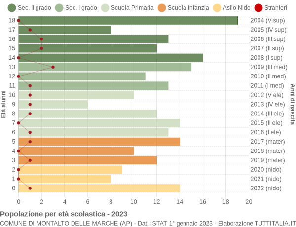 Grafico Popolazione in età scolastica - Montalto delle Marche 2023