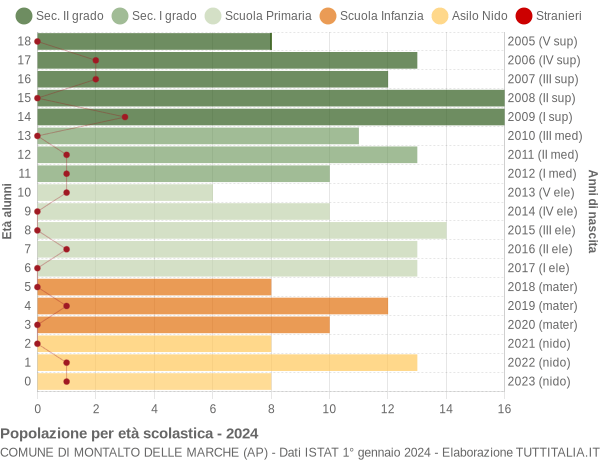 Grafico Popolazione in età scolastica - Montalto delle Marche 2024