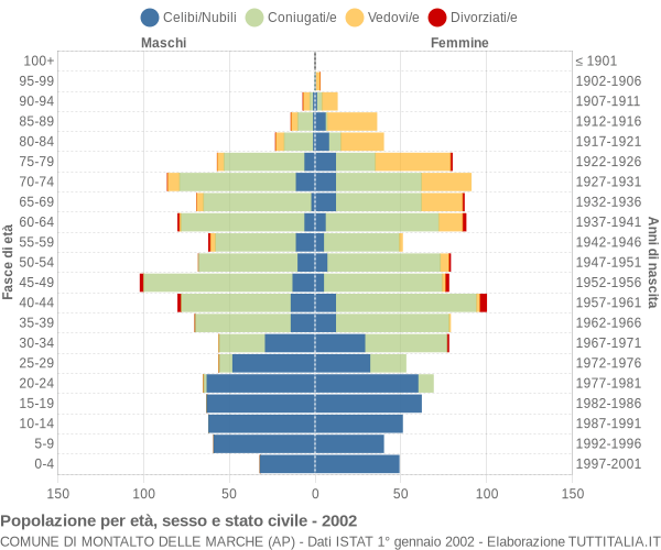 Grafico Popolazione per età, sesso e stato civile Comune di Montalto delle Marche (AP)