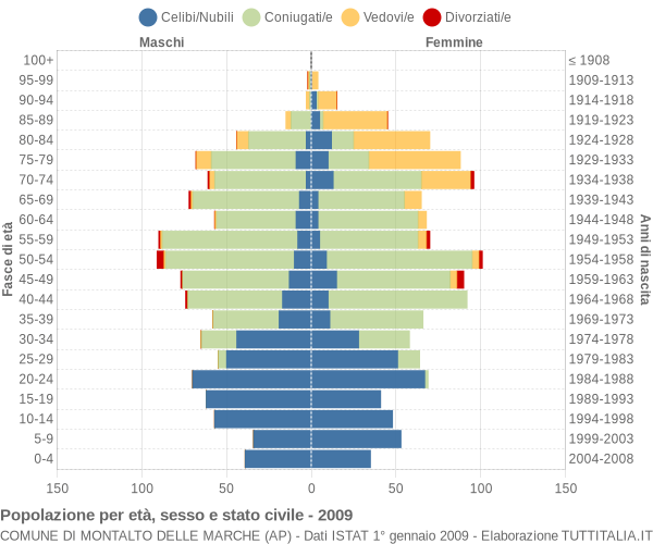 Grafico Popolazione per età, sesso e stato civile Comune di Montalto delle Marche (AP)