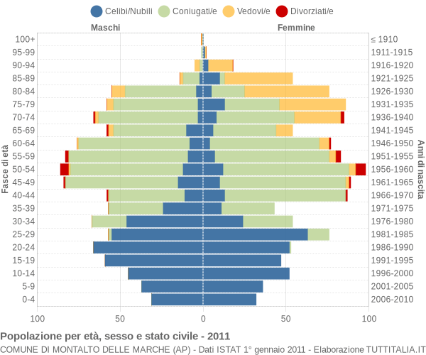 Grafico Popolazione per età, sesso e stato civile Comune di Montalto delle Marche (AP)