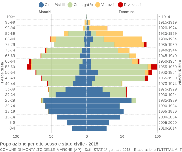 Grafico Popolazione per età, sesso e stato civile Comune di Montalto delle Marche (AP)