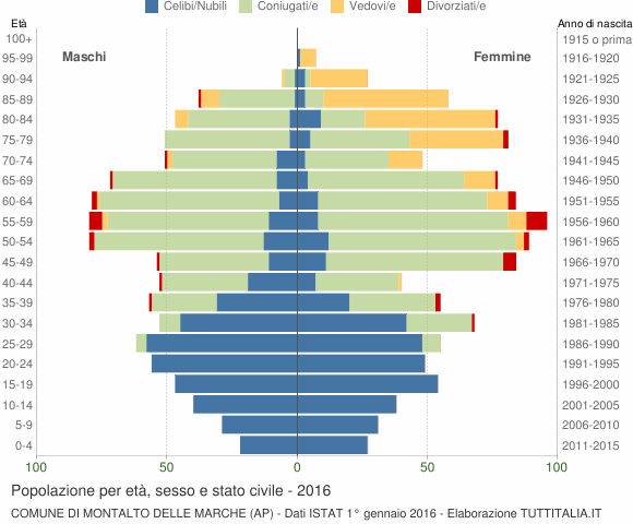 Grafico Popolazione per età, sesso e stato civile Comune di Montalto delle Marche (AP)
