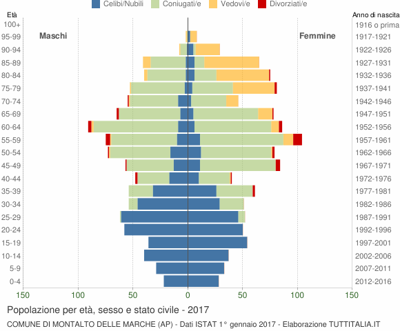 Grafico Popolazione per età, sesso e stato civile Comune di Montalto delle Marche (AP)