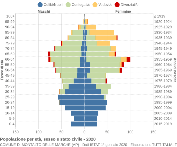 Grafico Popolazione per età, sesso e stato civile Comune di Montalto delle Marche (AP)