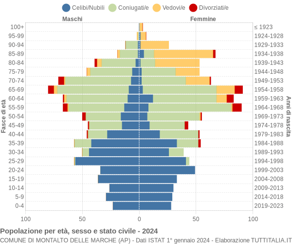 Grafico Popolazione per età, sesso e stato civile Comune di Montalto delle Marche (AP)